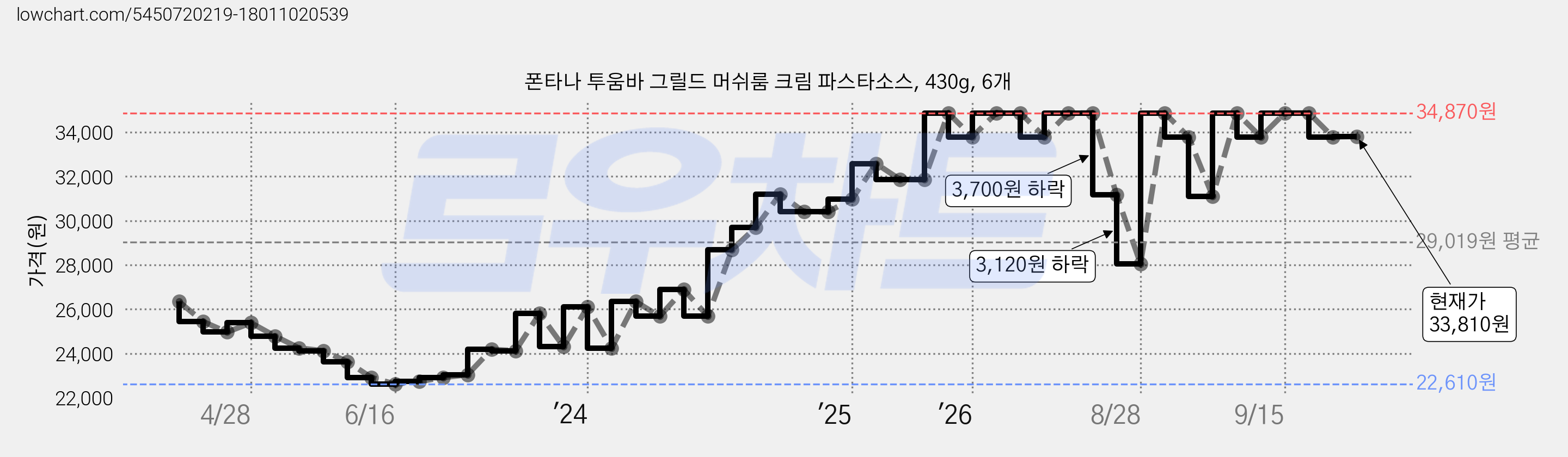 폰타나 투움바 그릴드 머쉬룸 크림 파스타소스, 430g, 6개 가격 변동 차트, 현재가 33,810원, 관측 최저가 22,610원