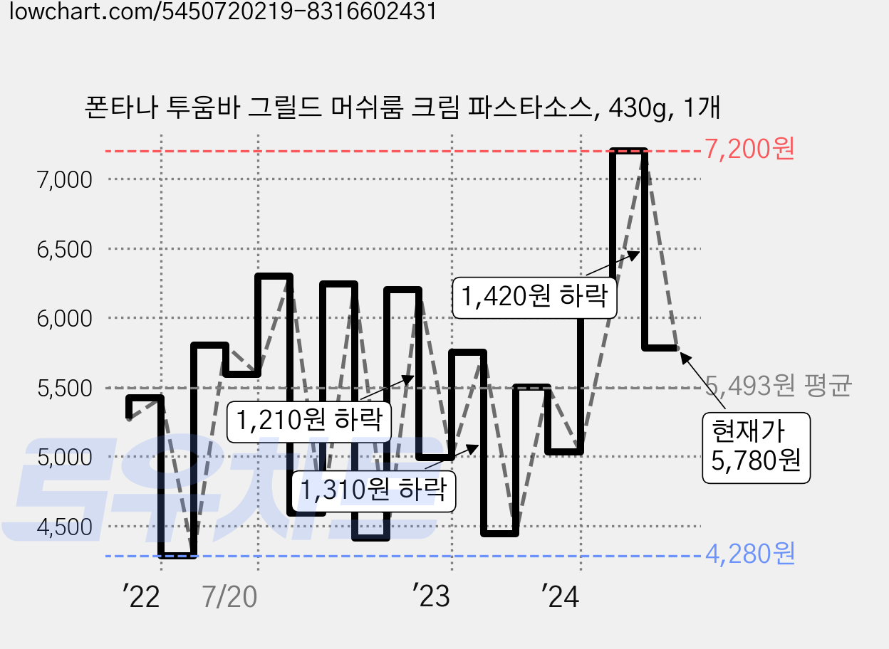 폰타나 투움바 그릴드 머쉬룸 크림 파스타소스, 430g, 1개 가격 변동 차트, 현재가 5,780원, 관측 최저가 4,240원