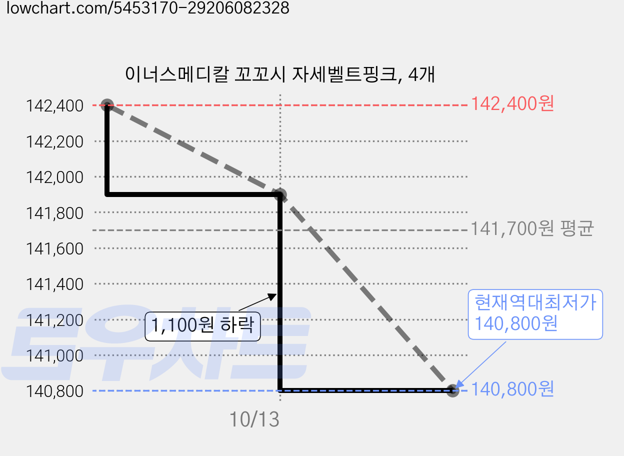 이너스메디칼 꼬꼬시 자세벨트핑크, 4개 가격 변동 차트, 현재가 140,800원, 역대최저가