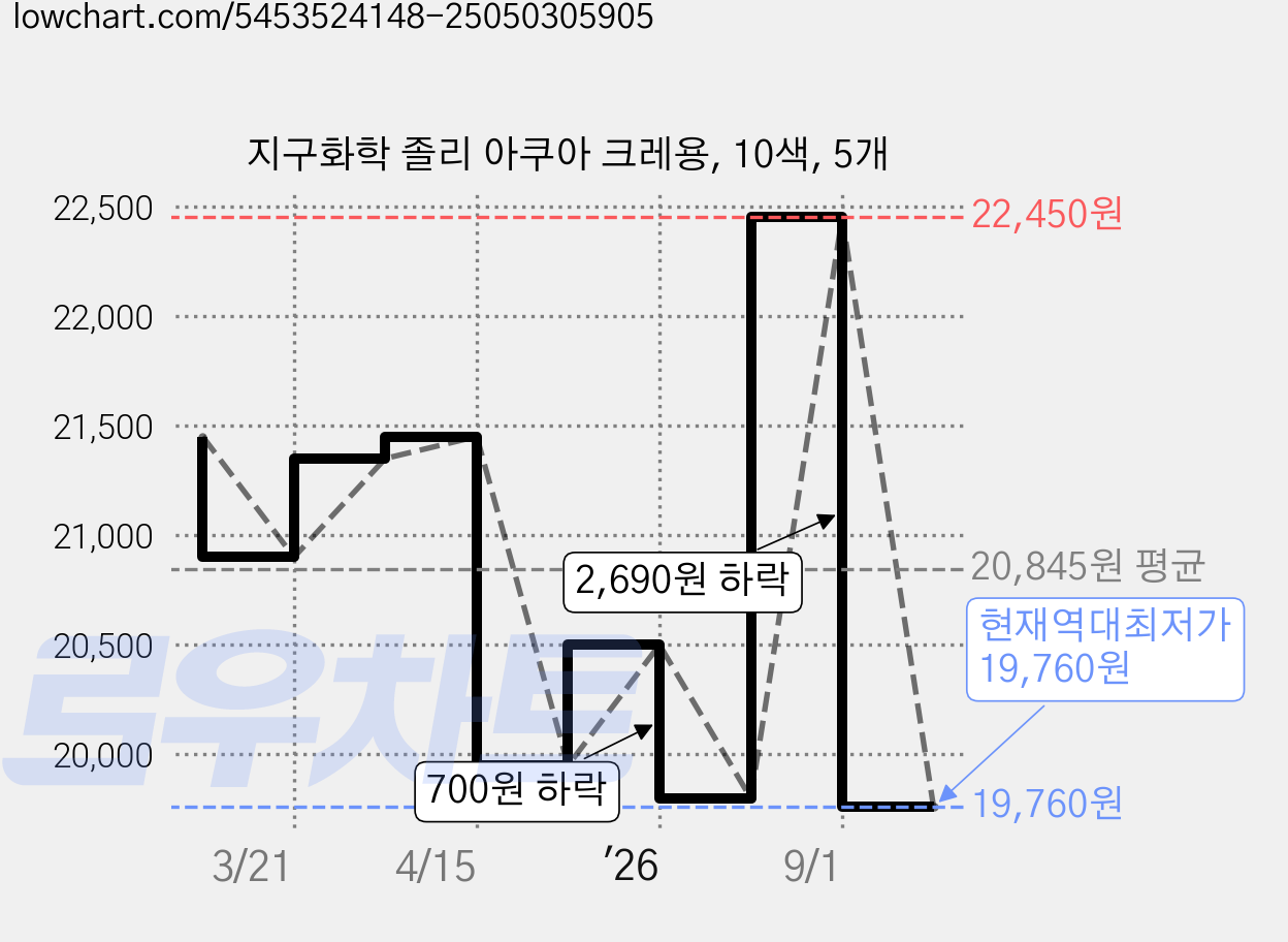 지구화학 졸리 아쿠아 크레용, 10색, 5개 가격 변동 차트, 현재가 19,760원, 역대최저가