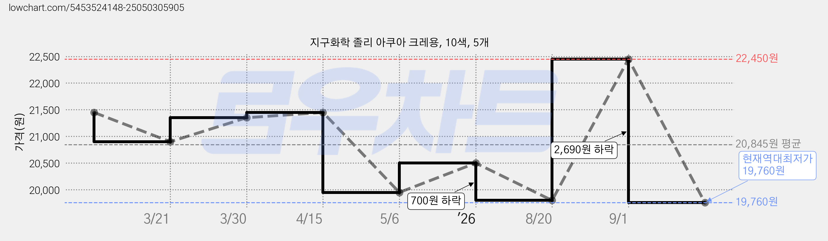 지구화학 졸리 아쿠아 크레용, 10색, 5개 가격 변동 차트, 현재가 19,760원, 역대최저가