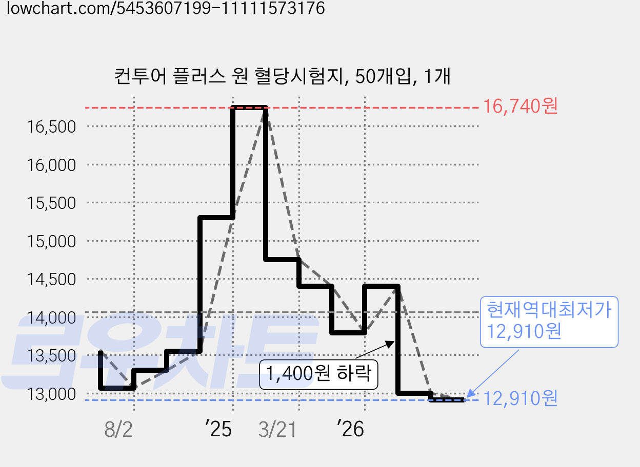 컨투어 플러스 원 혈당시험지, 50개입, 1개 가격 변동 차트, 현재가 12,910원, 역대최저가
