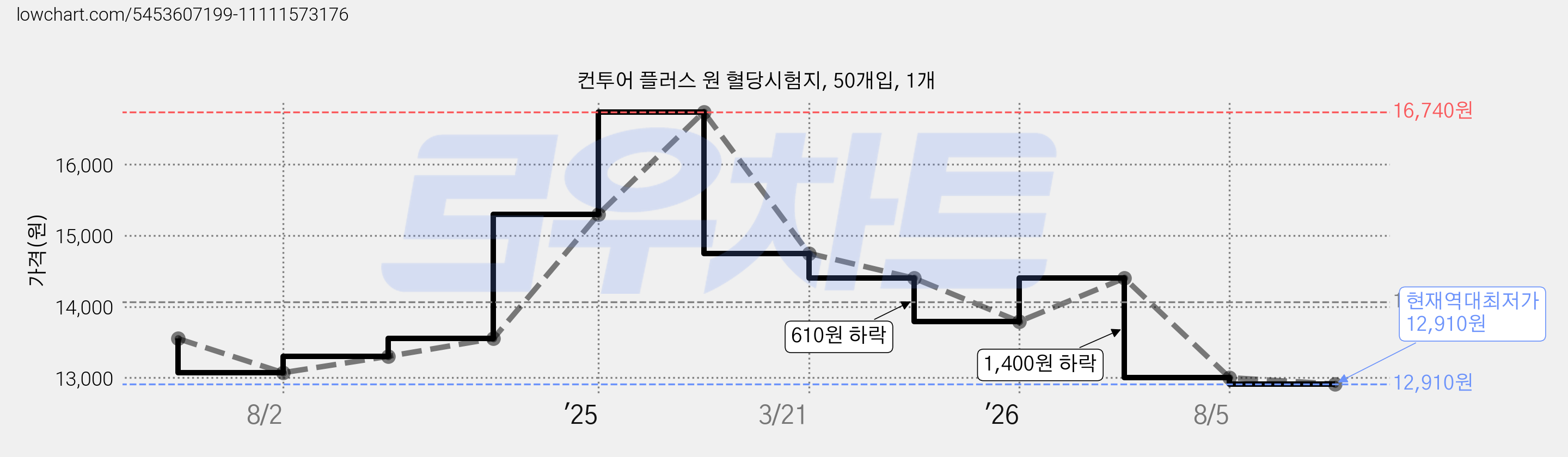 컨투어 플러스 원 혈당시험지, 50개입, 1개 가격 변동 차트, 현재가 12,910원, 역대최저가