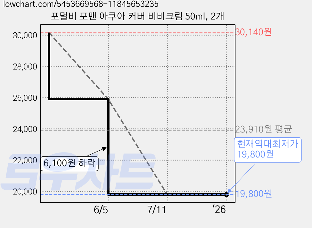 포멀비 포맨 아쿠아 커버 비비크림 50ml, 2개 가격 변동 차트, 현재가 19,800원, 역대최저가