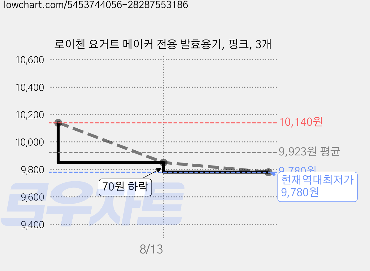 로이첸 요거트 메이커 전용 발효용기, 핑크, 3개 가격 변동 차트, 현재가 9,780원, 역대최저가