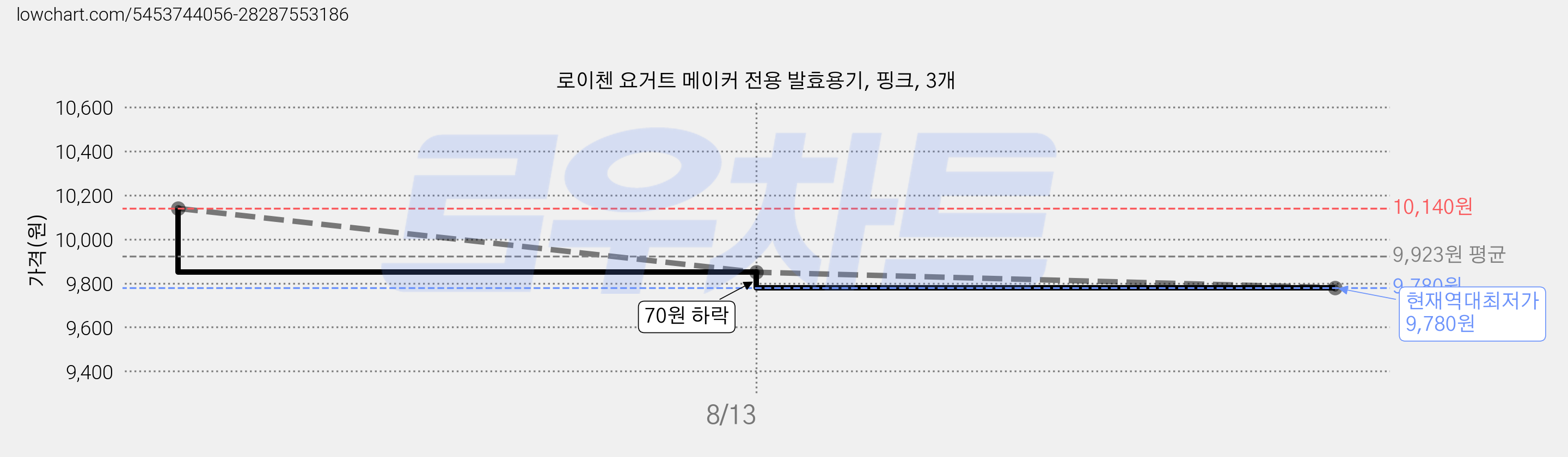 로이첸 요거트 메이커 전용 발효용기, 핑크, 3개 가격 변동 차트, 현재가 9,780원, 역대최저가