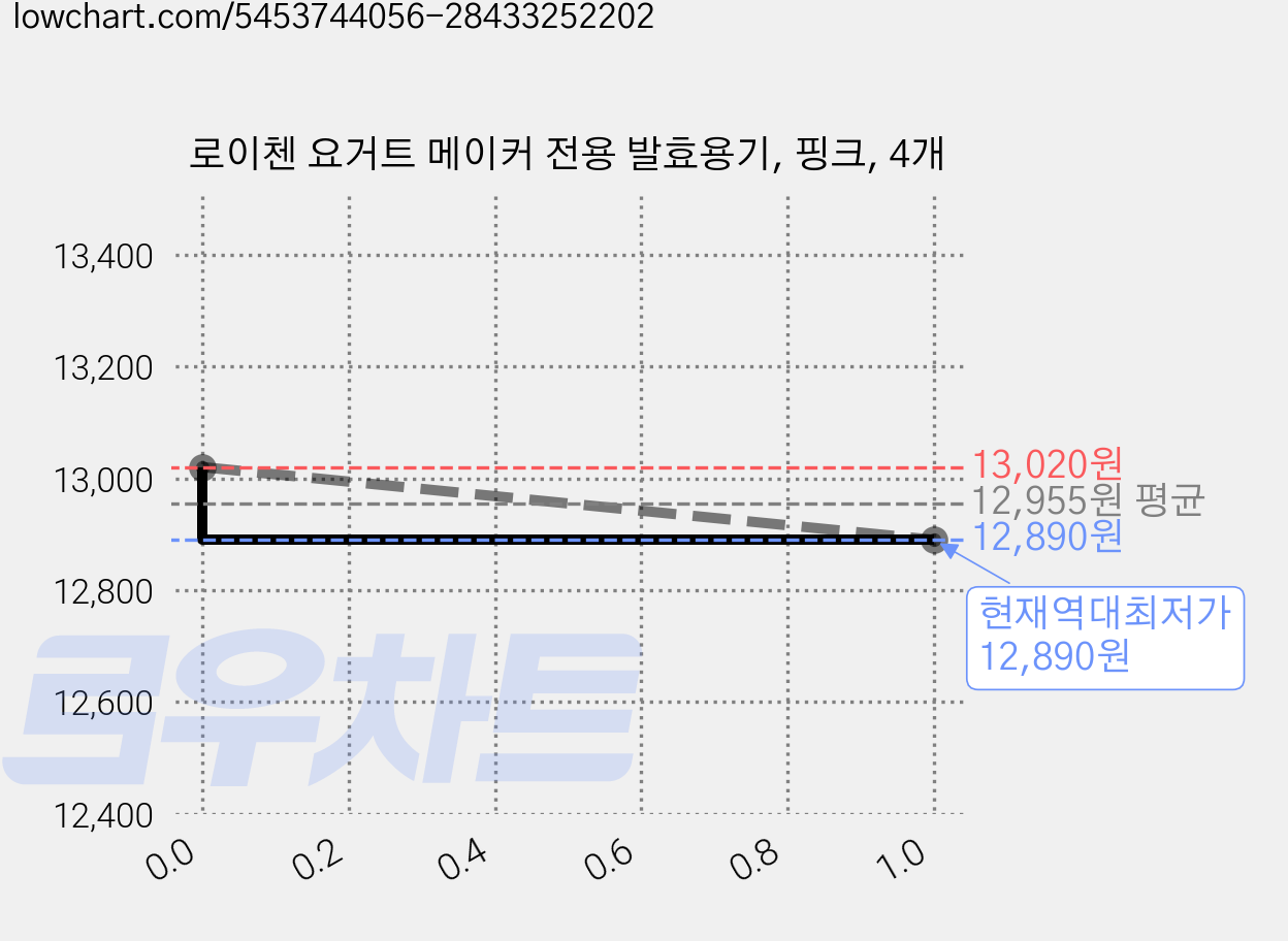 로이첸 요거트 메이커 전용 발효용기, 핑크, 4개 가격 변동 차트, 현재가 12,890원, 역대최저가