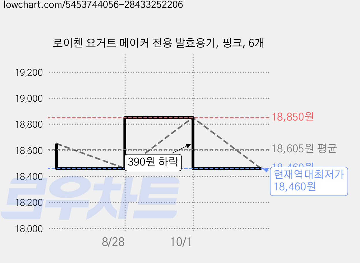 로이첸 요거트 메이커 전용 발효용기, 핑크, 6개 가격 변동 차트, 현재가 18,460원, 역대최저가