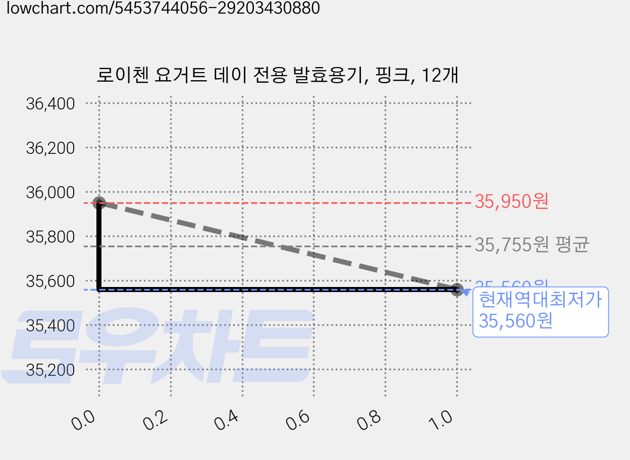 로이첸 요거트 데이 전용 발효용기, 핑크, 12개 가격 변동 차트, 현재가 35,560원, 역대최저가