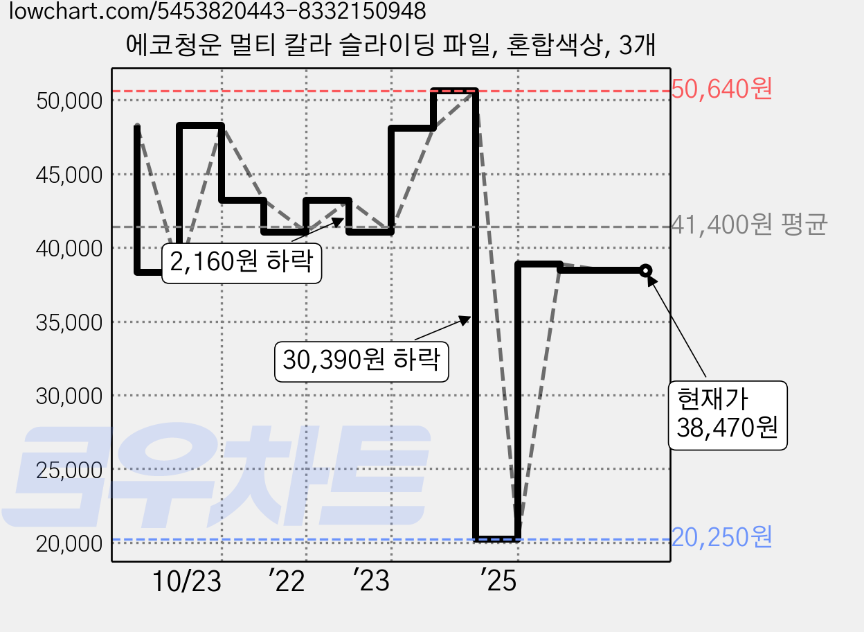 에코청운 멀티 칼라 슬라이딩 파일, 혼합색상, 3개 가격 변동 차트, 현재가 38,470원, 관측 최저가 20,250원