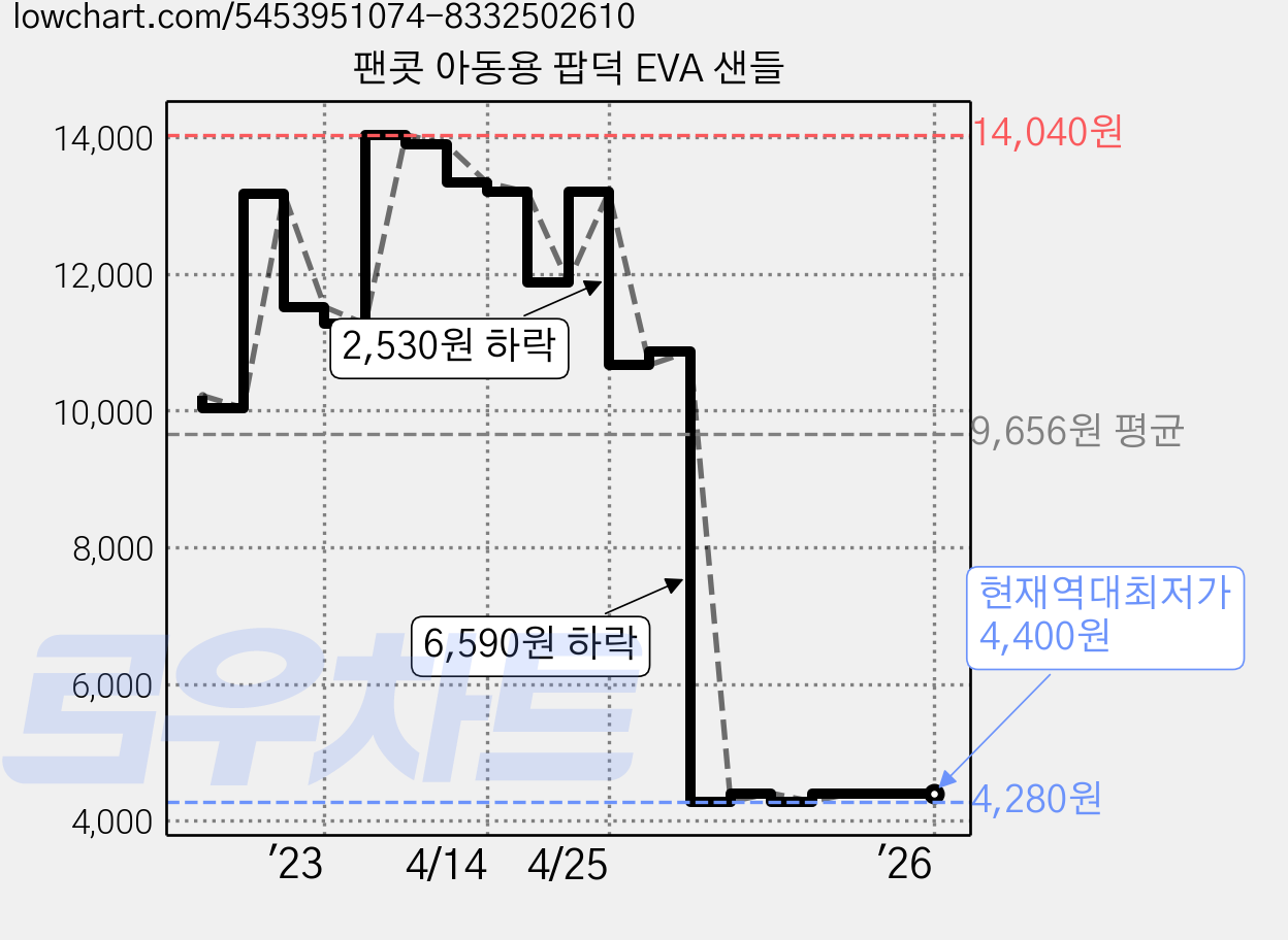 팬콧 아동용 팝덕 EVA 샌들 가격 변동 차트, 현재가 4,400원, 역대최저가