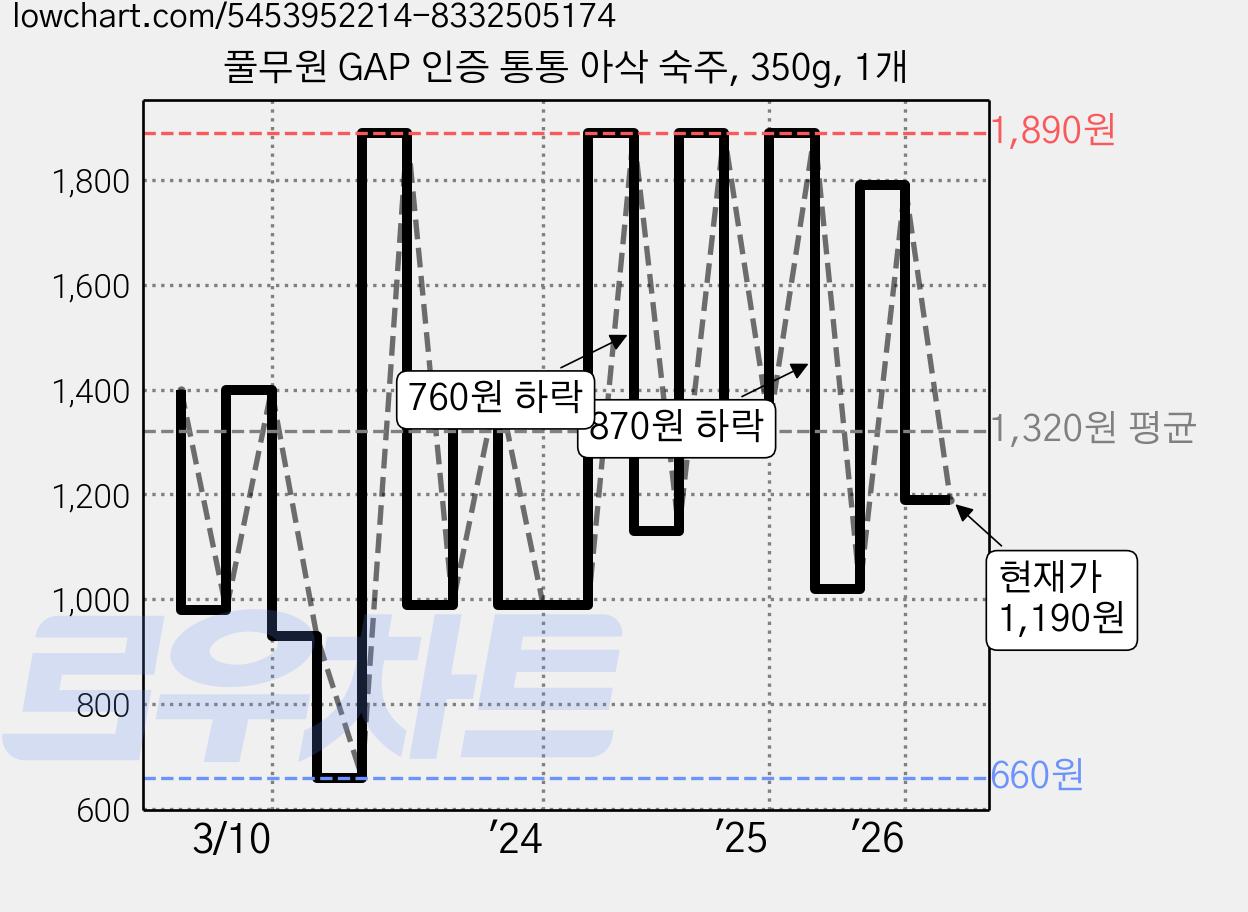 풀무원 GAP 인증 통통 아삭 숙주, 350g, 1개 가격 변동 차트, 현재가 1,190원, 관측 최저가 660원
