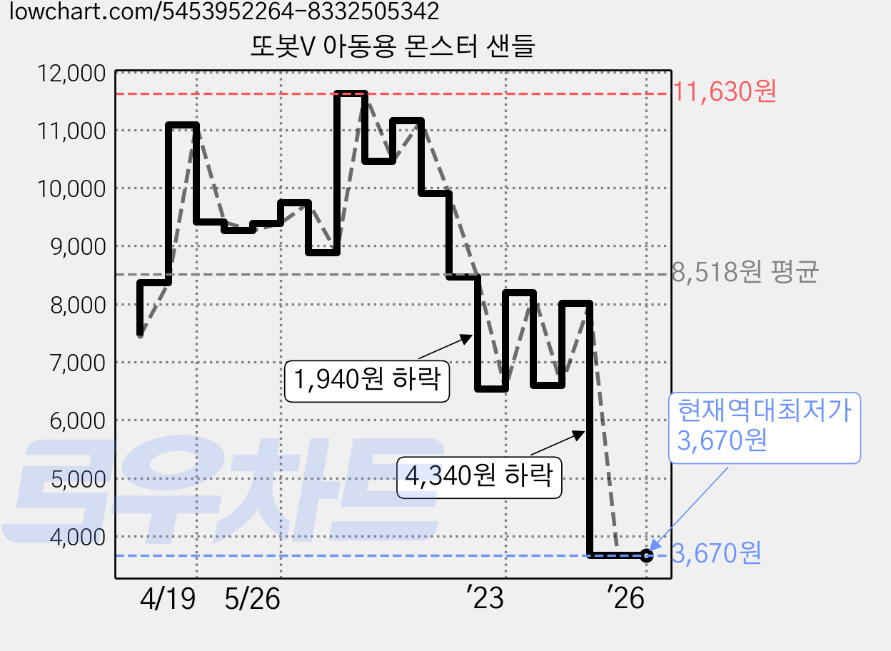 또봇V 아동용 몬스터 샌들 가격 변동 차트, 현재가 3,670원, 역대최저가