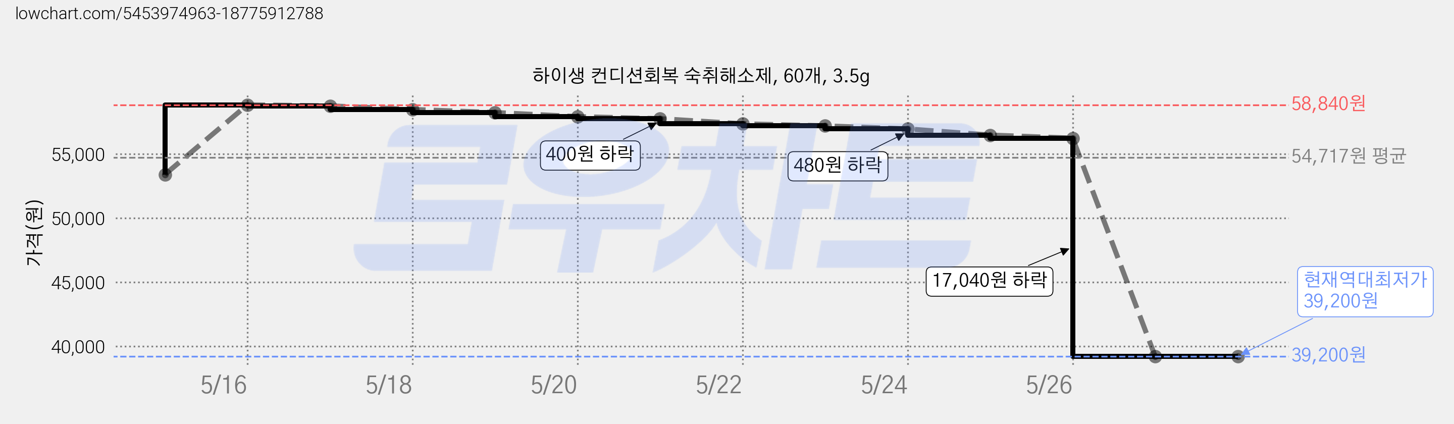 하이생 컨디션회복 숙취해소제, 60개, 3.5g 가격 변동 차트, 현재가 39,200원, 역대최저가