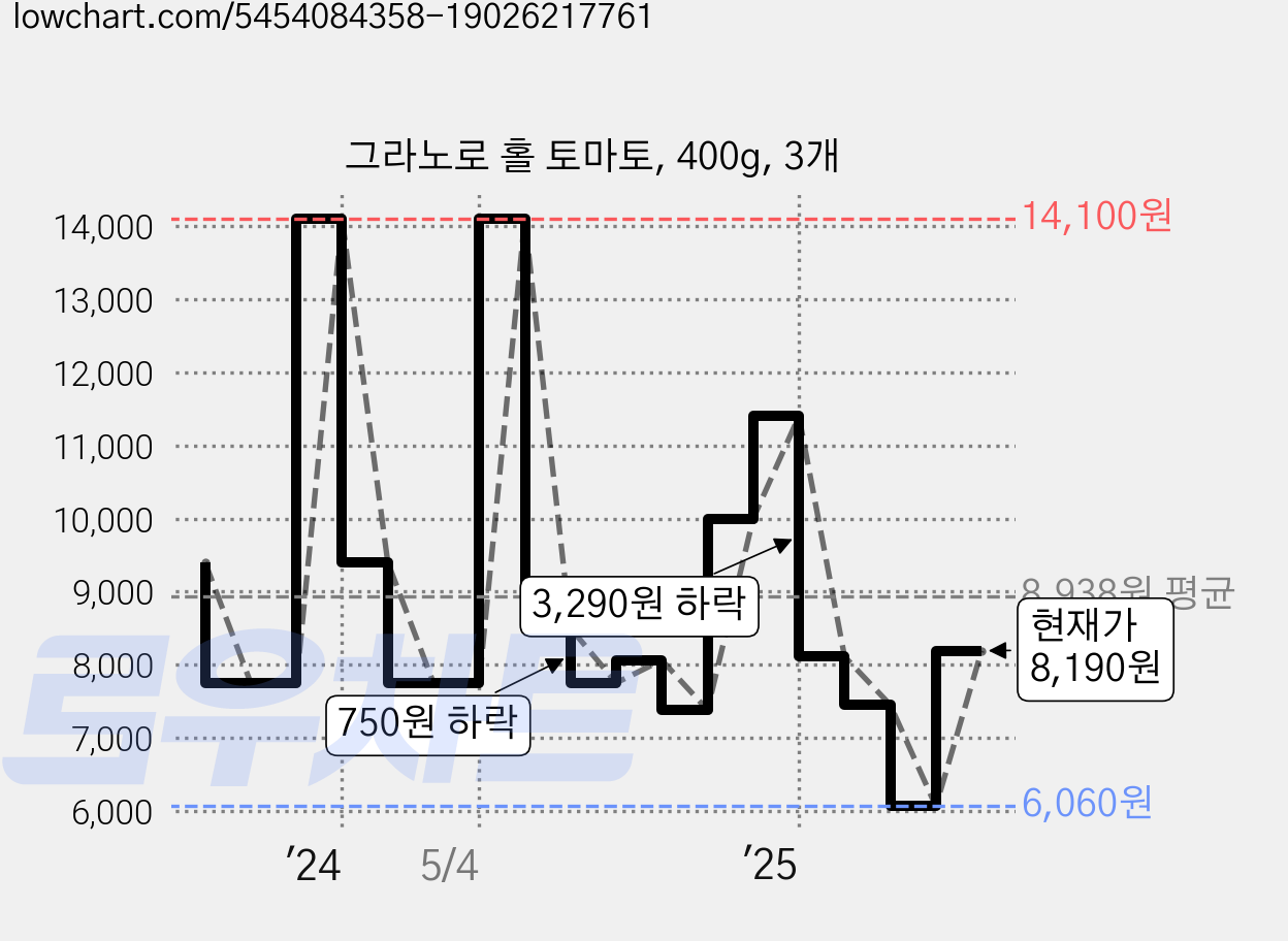 그라노로 홀 토마토, 400g, 3개 가격 변동 차트, 현재가 8,190원, 관측 최저가 4,990원