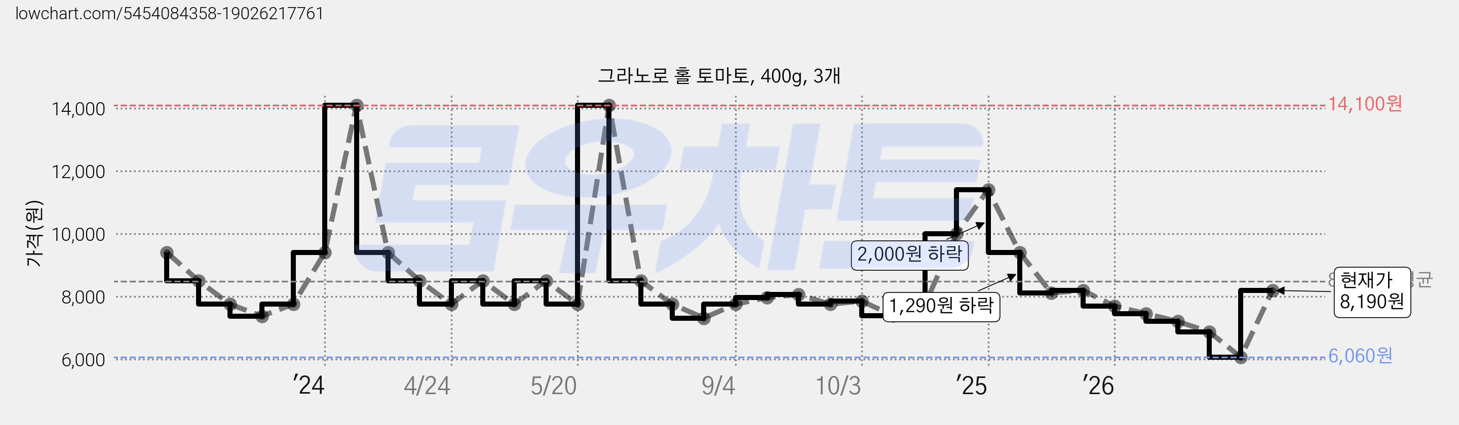 그라노로 홀 토마토, 400g, 3개 가격 변동 차트, 현재가 8,190원, 관측 최저가 4,990원
