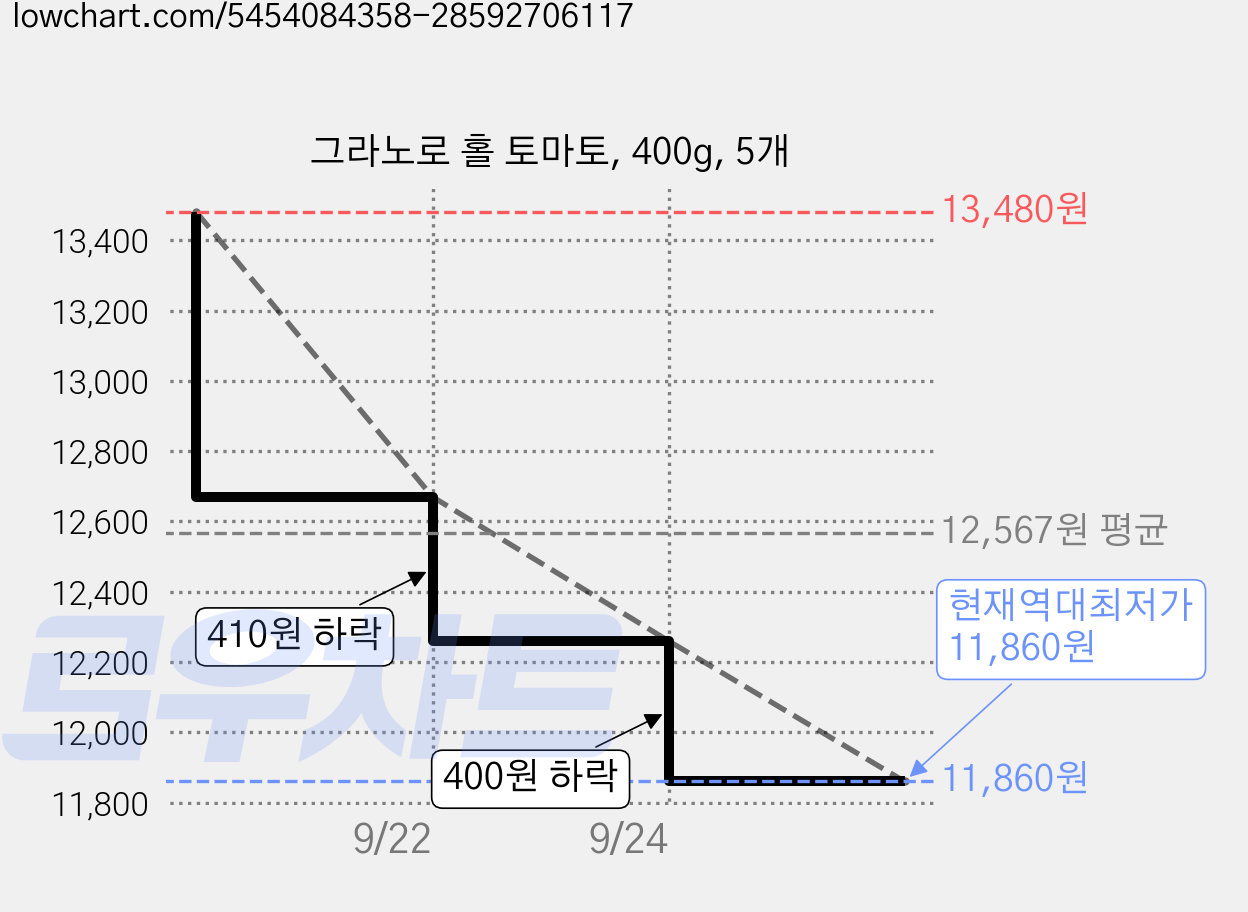 그라노로 홀 토마토, 400g, 5개 가격 변동 차트, 현재가 11,860원, 역대최저가