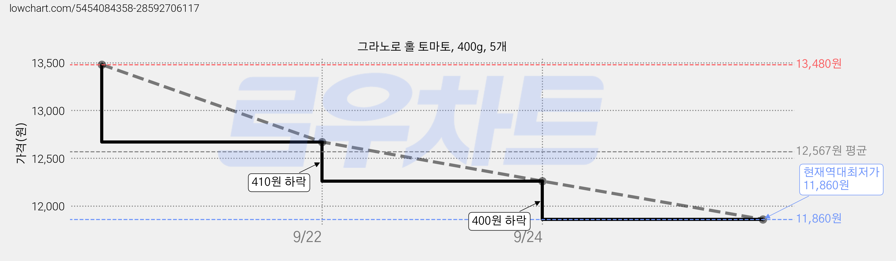 그라노로 홀 토마토, 400g, 5개 가격 변동 차트, 현재가 11,860원, 역대최저가
