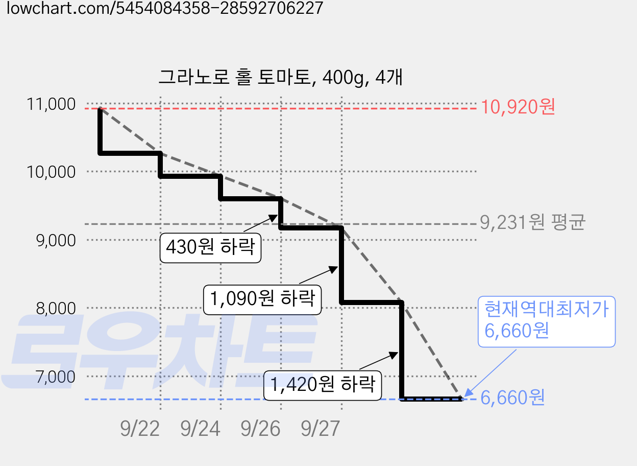 그라노로 홀 토마토, 400g, 4개 가격 변동 차트, 현재가 6,660원, 역대최저가
