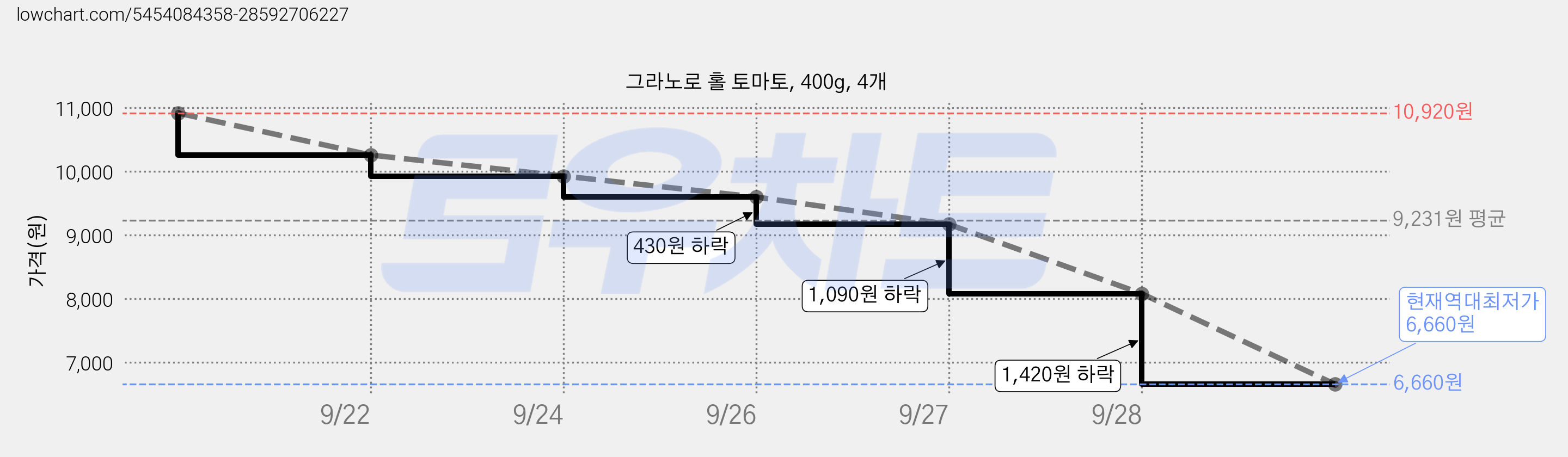 그라노로 홀 토마토, 400g, 4개 가격 변동 차트, 현재가 6,660원, 역대최저가