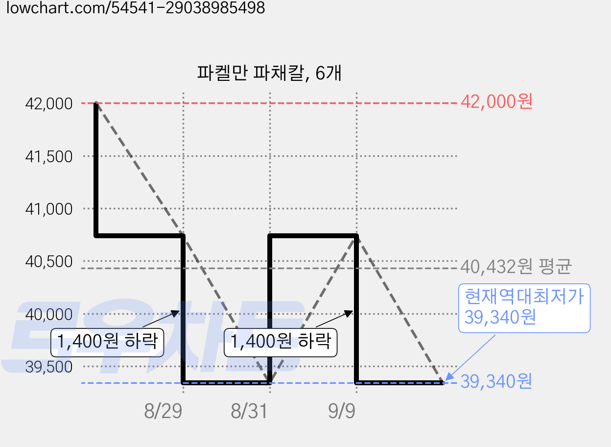 파켈만 파채칼, 6개 가격 변동 차트, 현재가 39,340원, 역대최저가