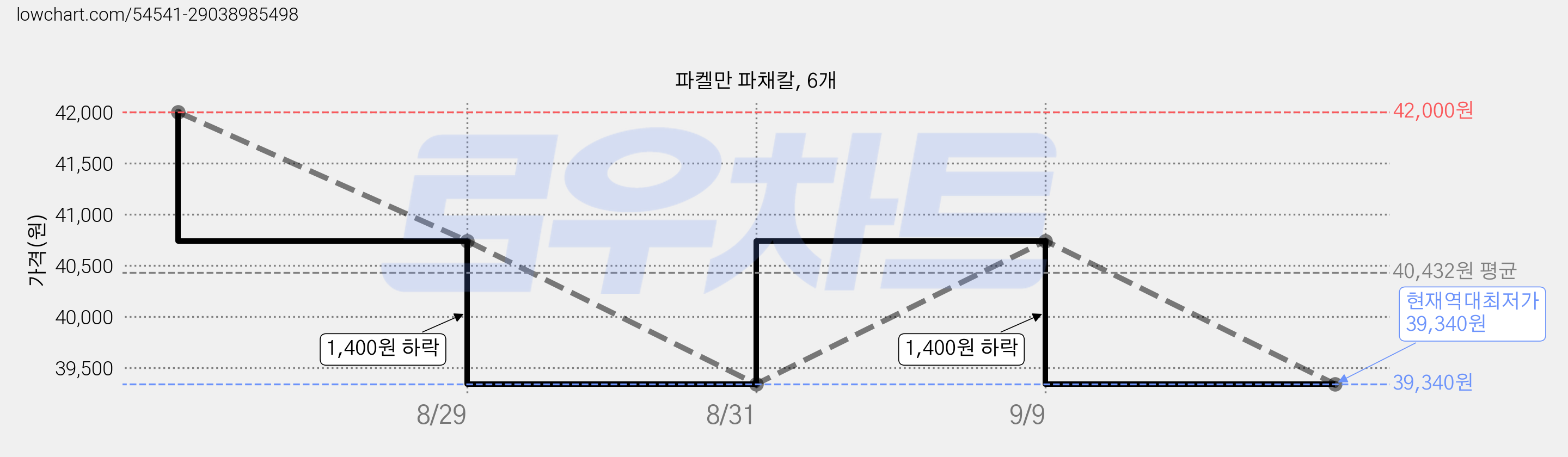 파켈만 파채칼, 6개 가격 변동 차트, 현재가 39,340원, 역대최저가