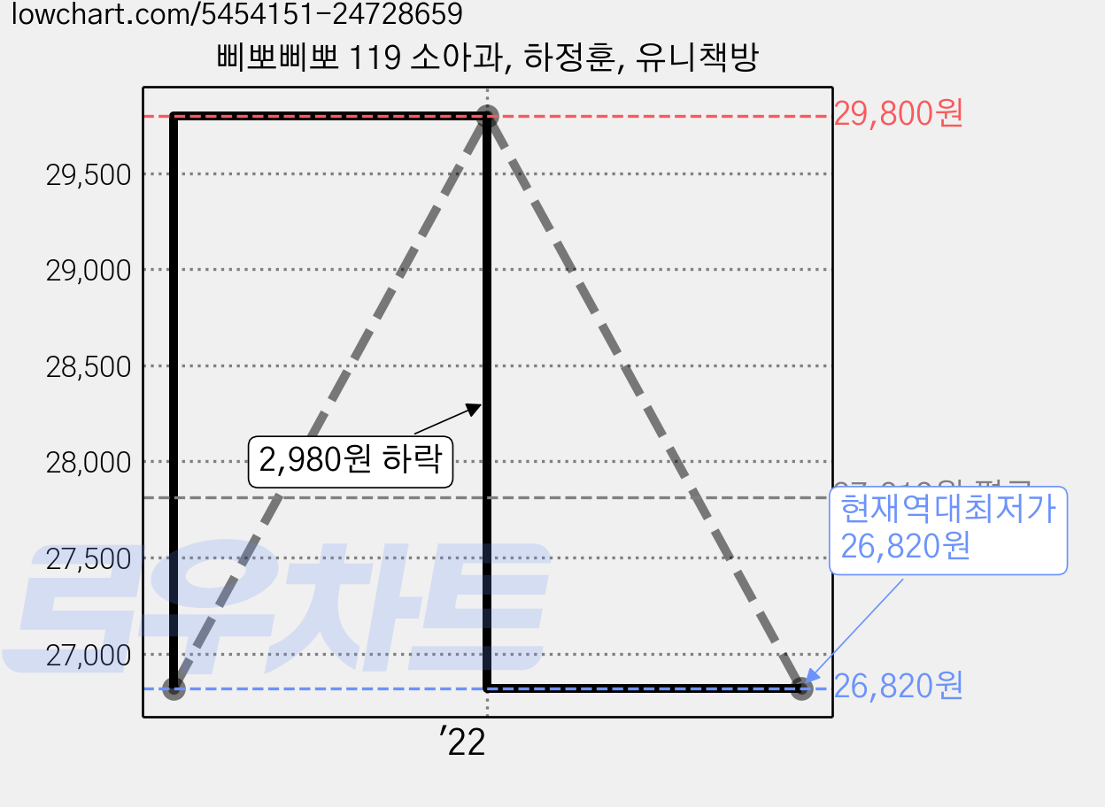 삐뽀삐뽀 119 소아과, 하정훈, 유니책방 가격 변동 차트, 현재가 26,820원, 역대최저가