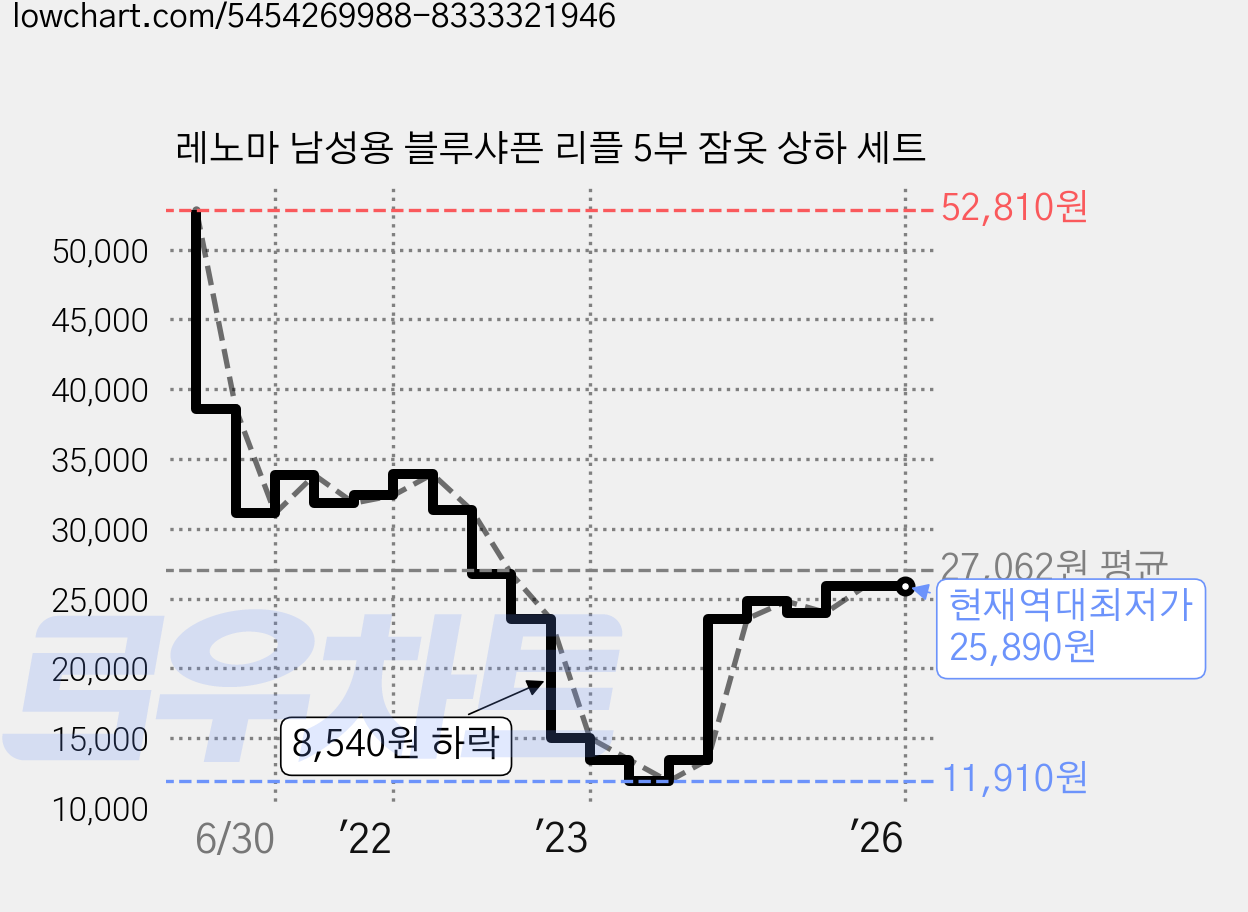 레노마 남성용 블루샤픈 리플 5부 잠옷 상하 세트 가격 변동 차트, 현재가 25,890원, 역대최저가