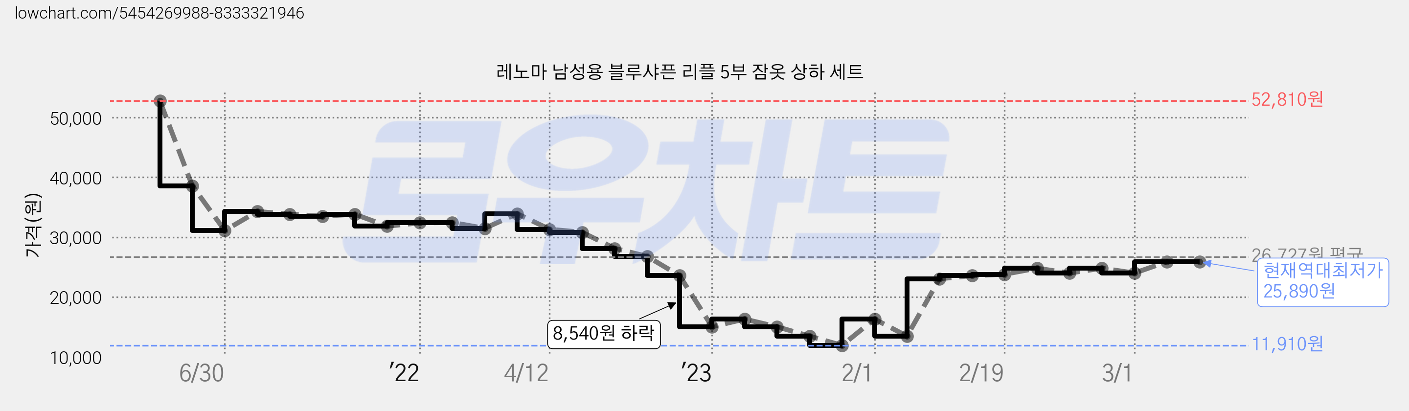 레노마 남성용 블루샤픈 리플 5부 잠옷 상하 세트 가격 변동 차트, 현재가 25,890원, 역대최저가