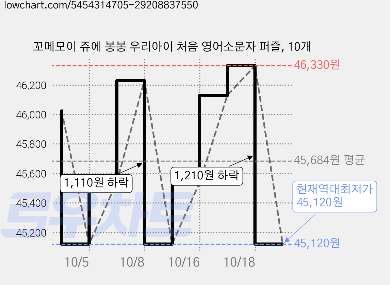 꼬메모이 쥬에 봉봉 우리아이 처음 영어소문자 퍼즐, 10개 가격 변동 차트, 현재가 45,120원, 역대최저가