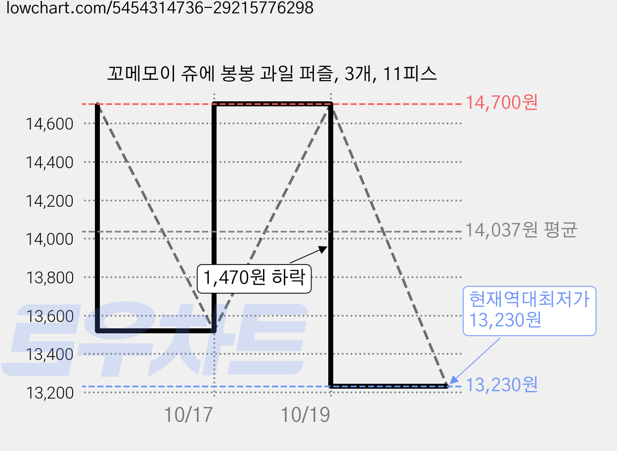 꼬메모이 쥬에 봉봉 과일 퍼즐, 3개, 11피스 가격 변동 차트, 현재가 13,230원, 역대최저가