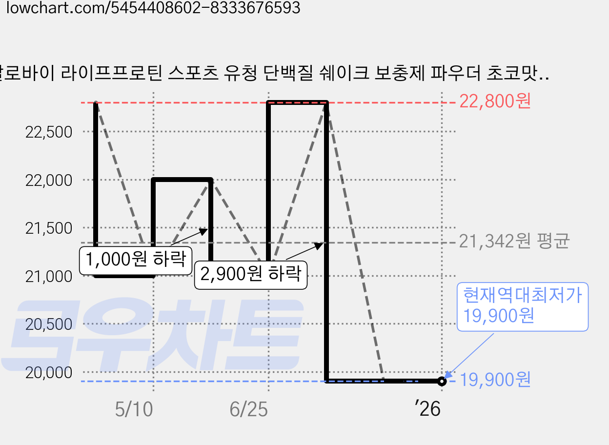 칼로바이 라이프프로틴 스포츠 유청 단백질 쉐이크 보충제 파우더 초코맛, 1개, 646g 가격 변동 차트, 현재가 19,900원, 역대최저가