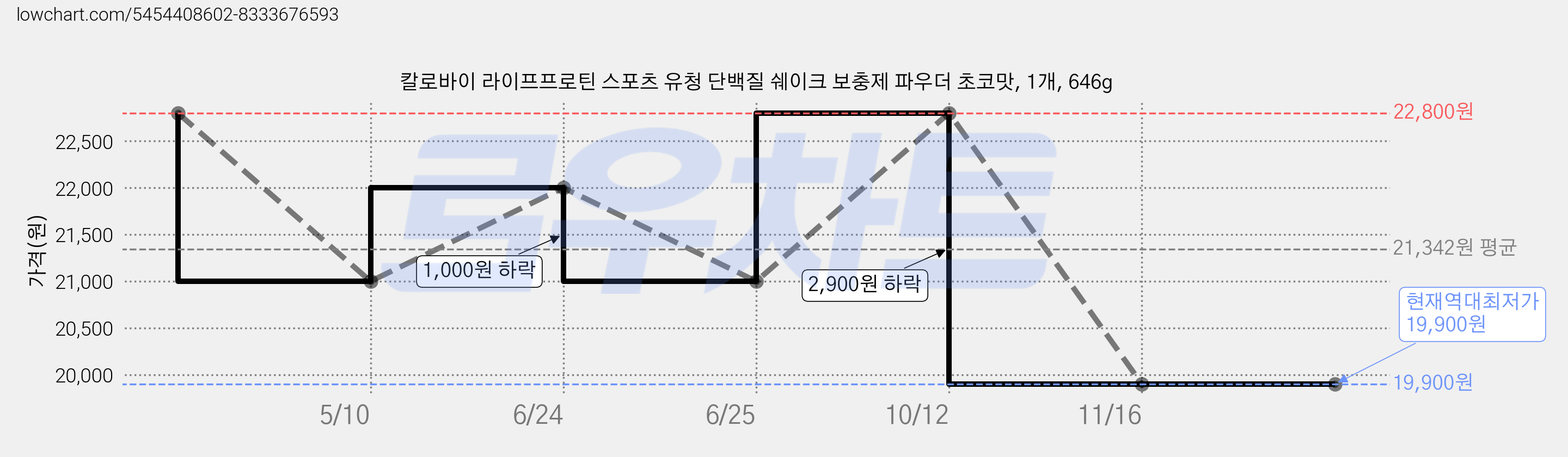 칼로바이 라이프프로틴 스포츠 유청 단백질 쉐이크 보충제 파우더 초코맛, 1개, 646g 가격 변동 차트, 현재가 19,900원, 역대최저가