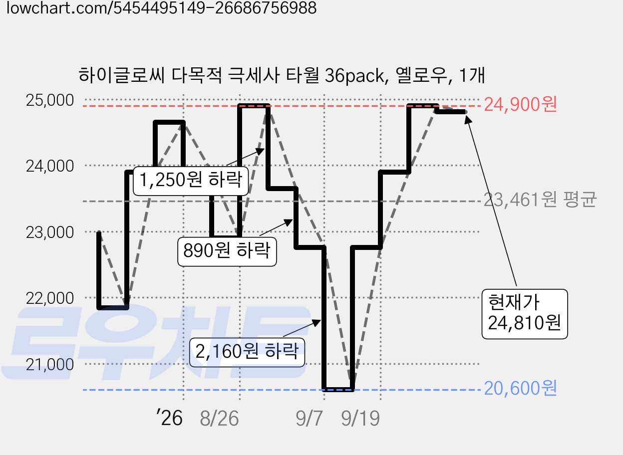 하이글로씨 다목적 극세사 타월 36pack, 옐로우, 1개 가격 변동 차트, 현재가 24,810원, 관측 최저가 20,600원
