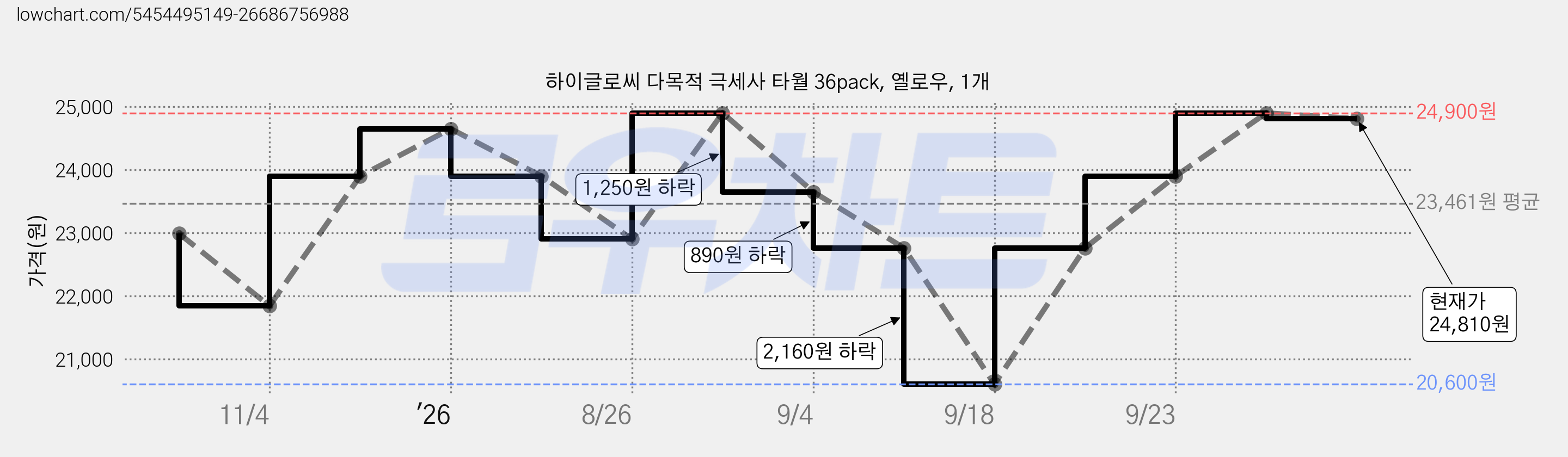하이글로씨 다목적 극세사 타월 36pack, 옐로우, 1개 가격 변동 차트, 현재가 24,810원, 관측 최저가 20,600원
