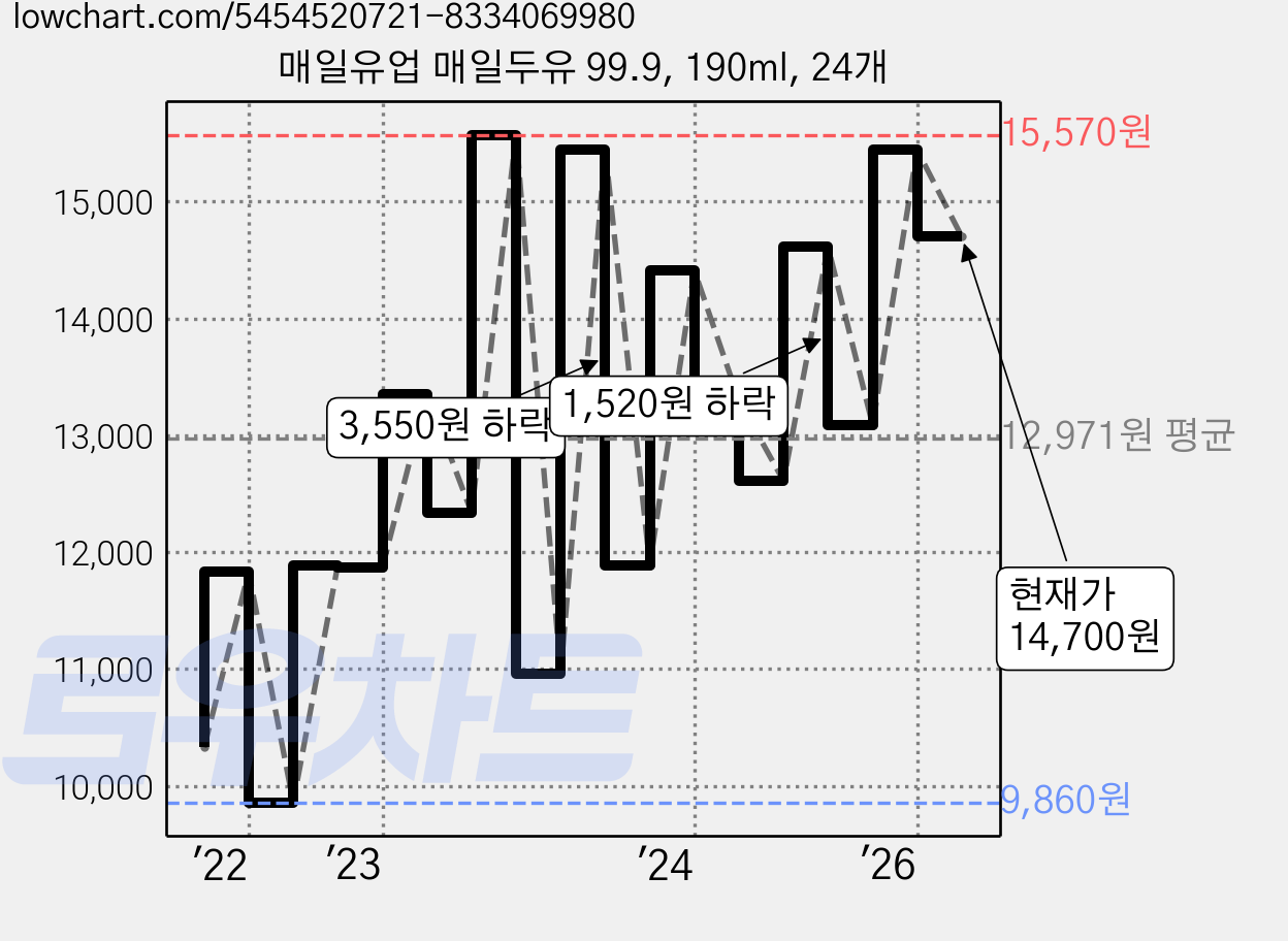 매일유업 매일두유 99.9, 190ml, 24개 가격 변동 차트, 현재가 14,700원, 관측 최저가 9,600원