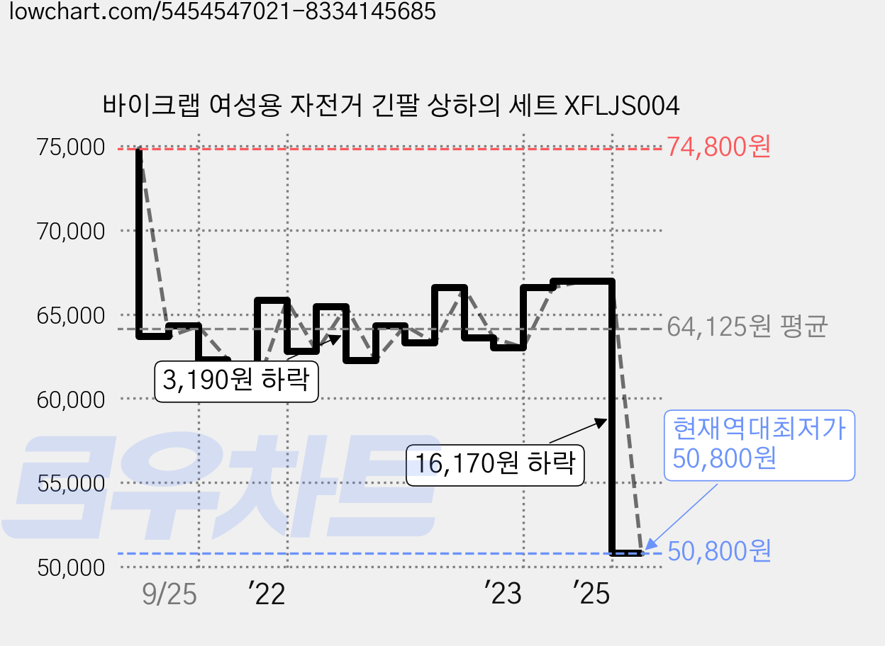 바이크랩 여성용 자전거 긴팔 상하의 세트 XFLJS004 가격 변동 차트, 현재가 50,800원, 역대최저가
