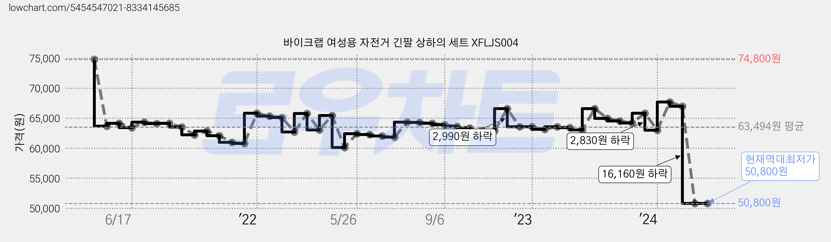 바이크랩 여성용 자전거 긴팔 상하의 세트 XFLJS004 가격 변동 차트, 현재가 50,800원, 역대최저가