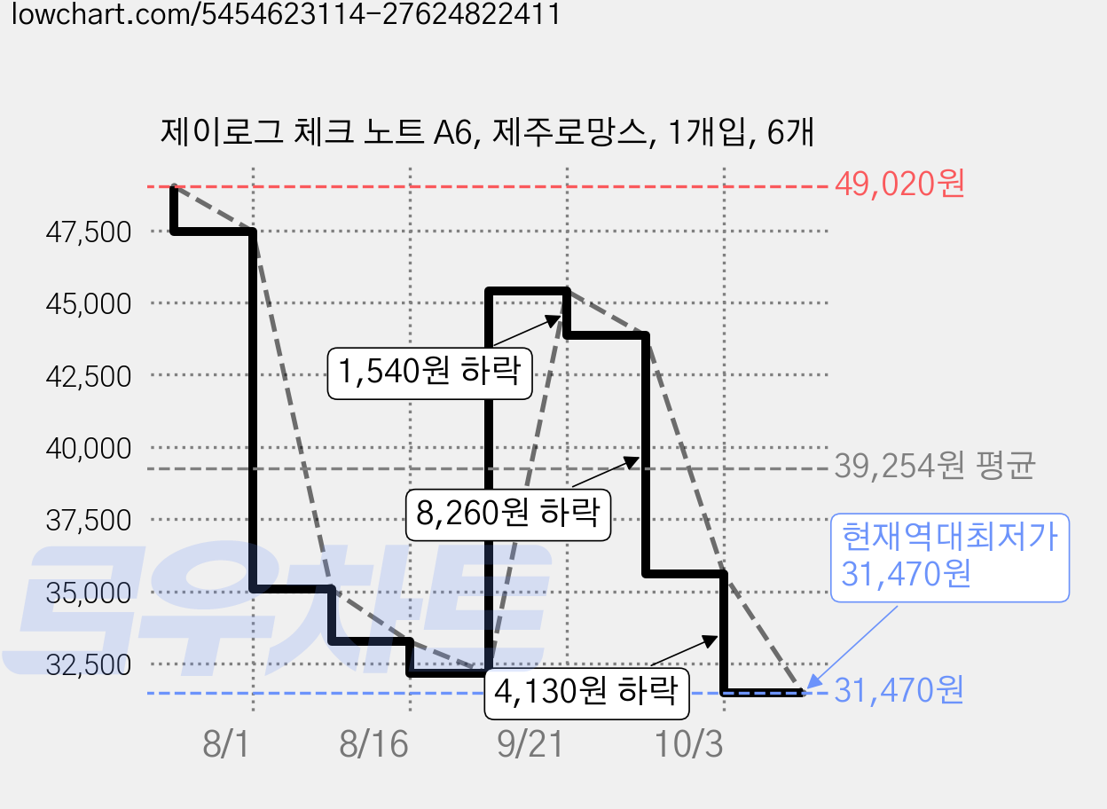 제이로그 체크 노트 A6, 제주로망스, 1개입, 6개 가격 변동 차트, 현재가 31,470원, 역대최저가