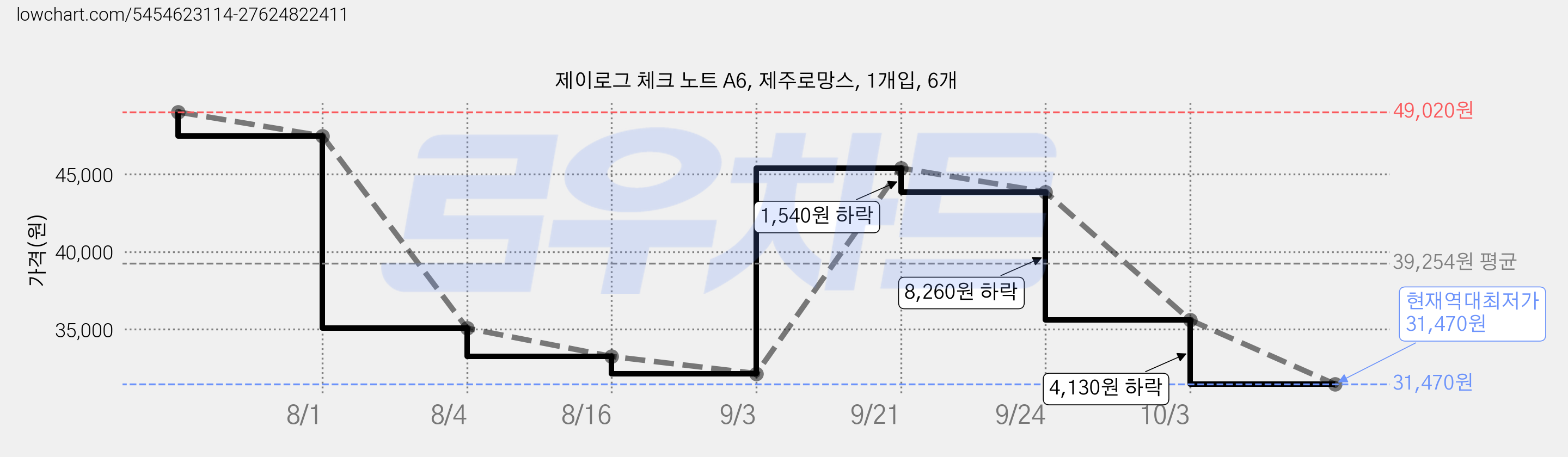제이로그 체크 노트 A6, 제주로망스, 1개입, 6개 가격 변동 차트, 현재가 31,470원, 역대최저가