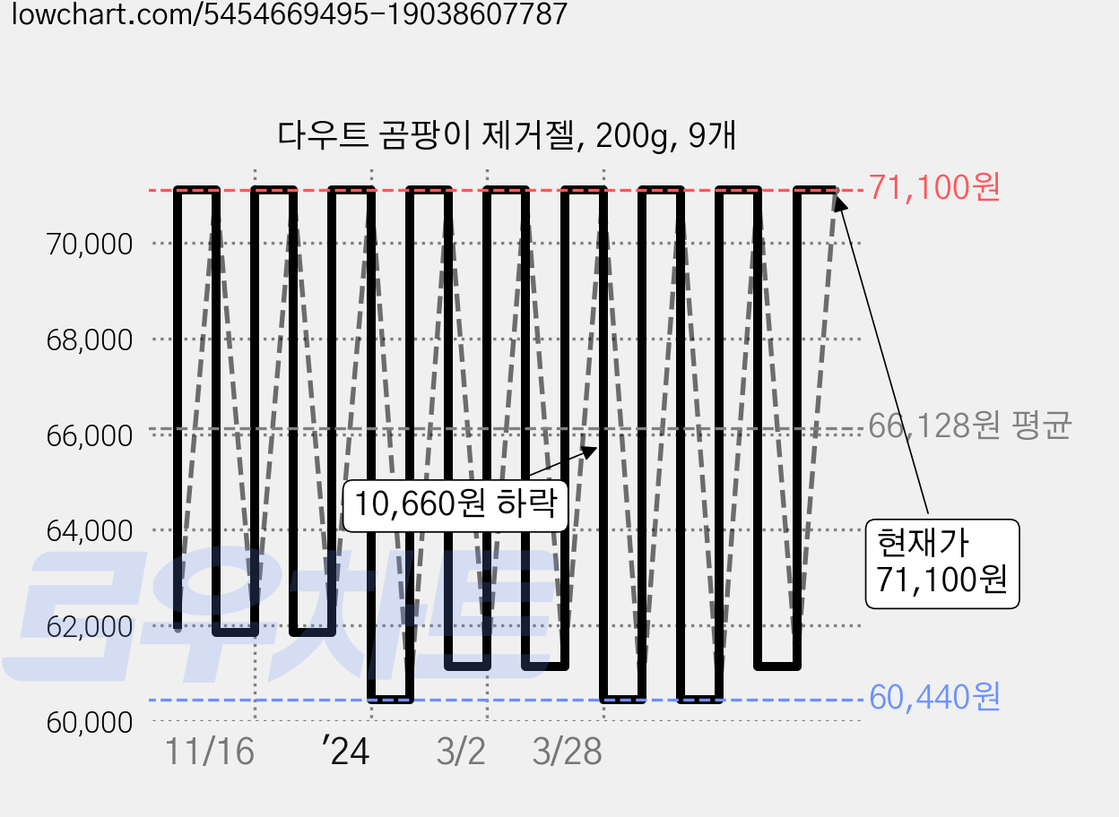 다우트 곰팡이 제거젤, 200g, 9개 가격 변동 차트, 현재가 71,100원, 관측 최저가 60,440원
