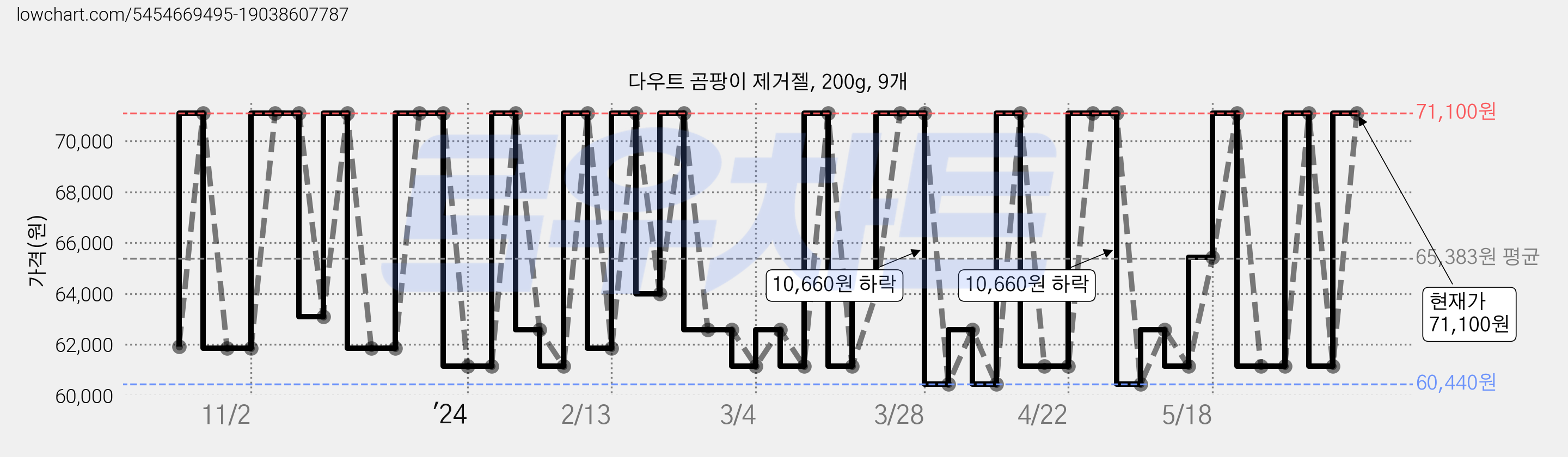 다우트 곰팡이 제거젤, 200g, 9개 가격 변동 차트, 현재가 71,100원, 관측 최저가 60,440원