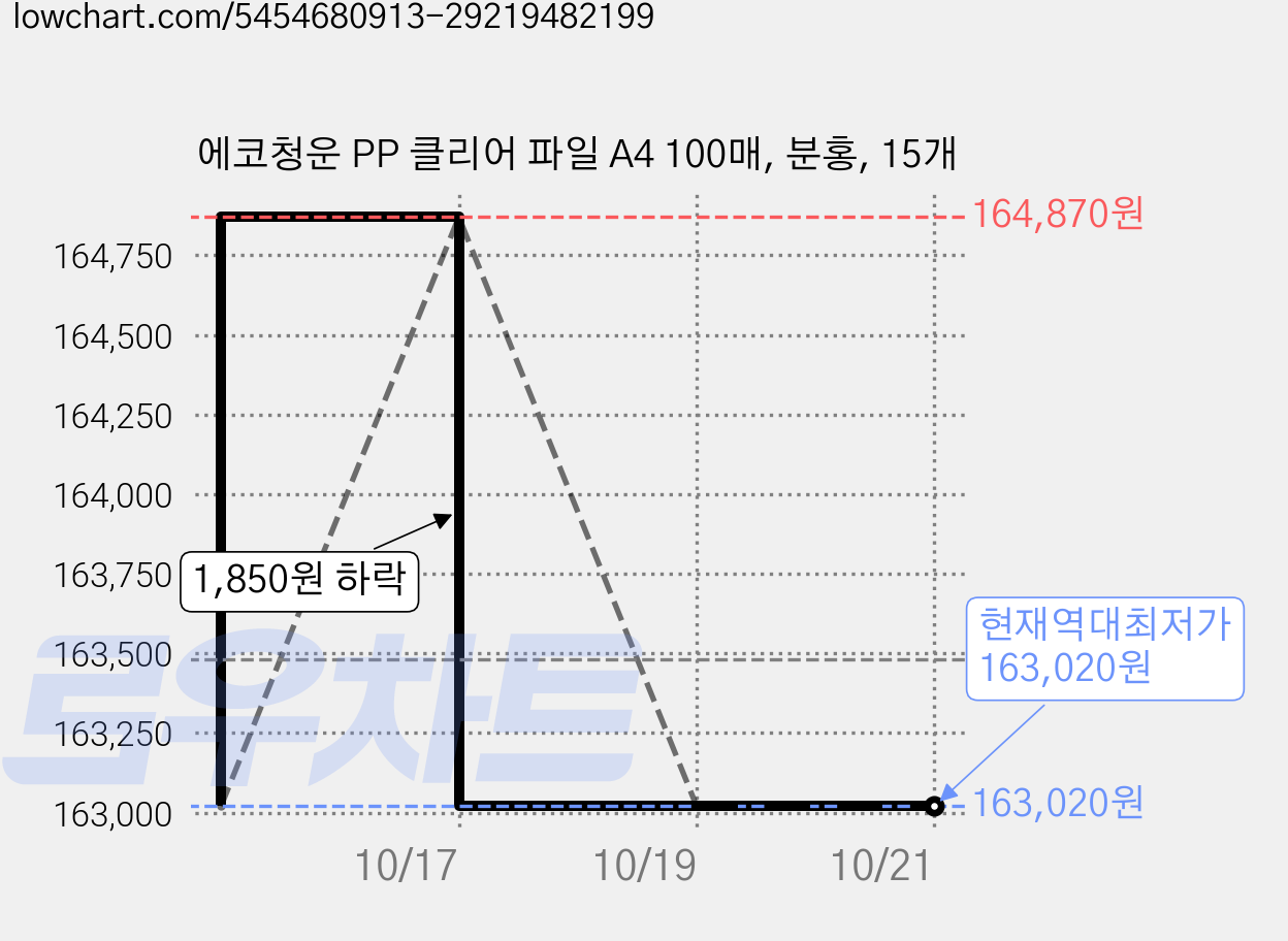 에코청운 PP 클리어 파일 A4 100매, 분홍, 15개 가격 변동 차트, 현재가 163,020원, 역대최저가