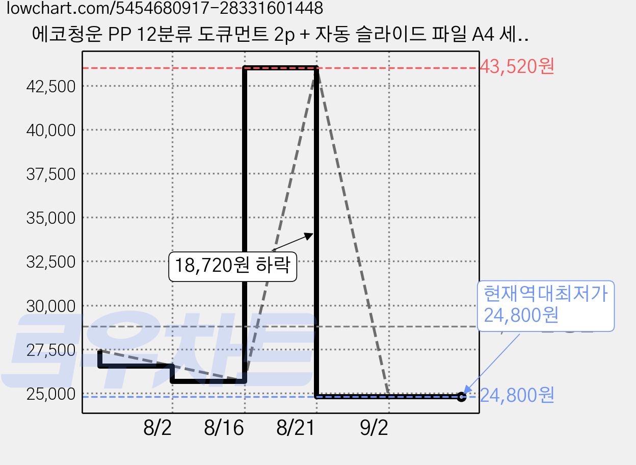 에코청운 PP 12분류 도큐먼트 2p + 자동 슬라이드 파일 A4 세트, 검정(도큐먼트), 랜덤발송(슬라이드파일), 4세트 가격 변동 차트, 현재가 24,800원, 역대최저가