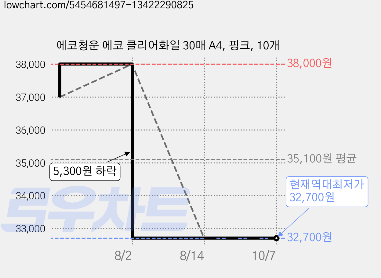 에코청운 에코 클리어화일 30매 A4, 핑크, 10개 가격 변동 차트, 현재가 32,700원, 역대최저가
