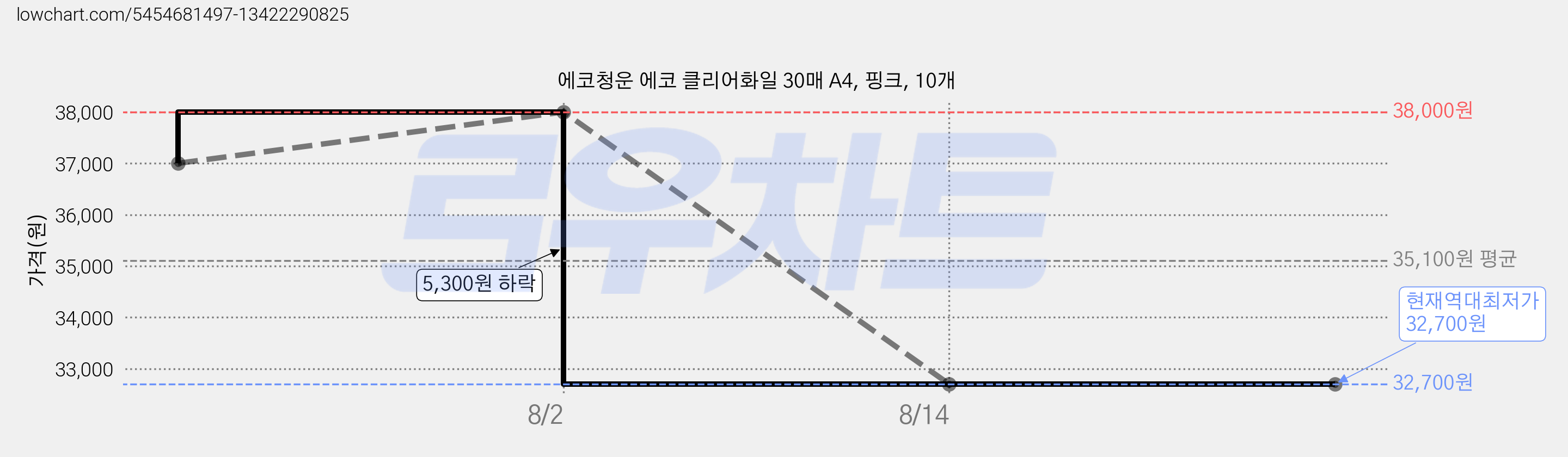 에코청운 에코 클리어화일 30매 A4, 핑크, 10개 가격 변동 차트, 현재가 32,700원, 역대최저가