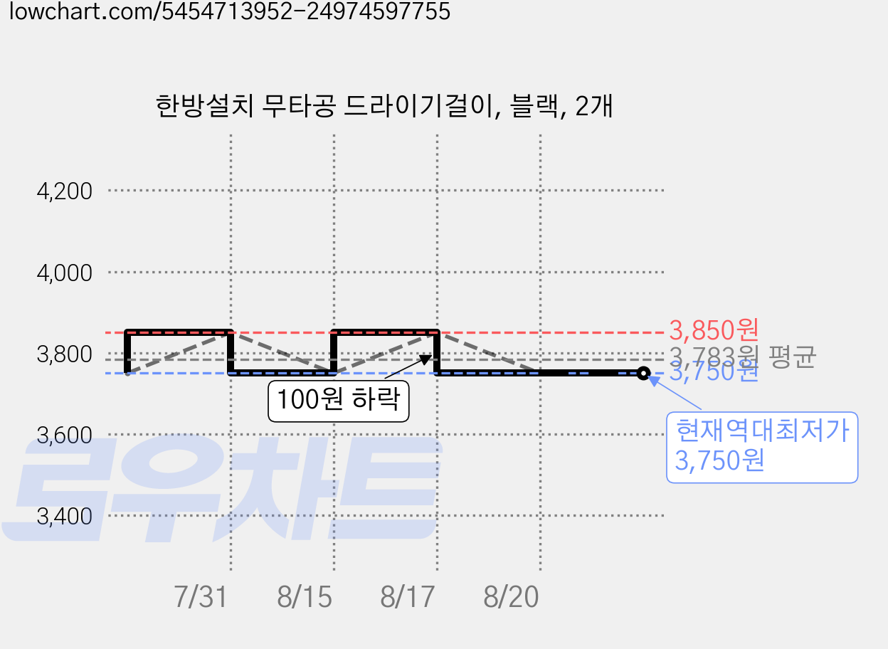 한방설치 무타공 드라이기걸이, 블랙, 2개 가격 변동 차트, 현재가 3,750원, 역대최저가