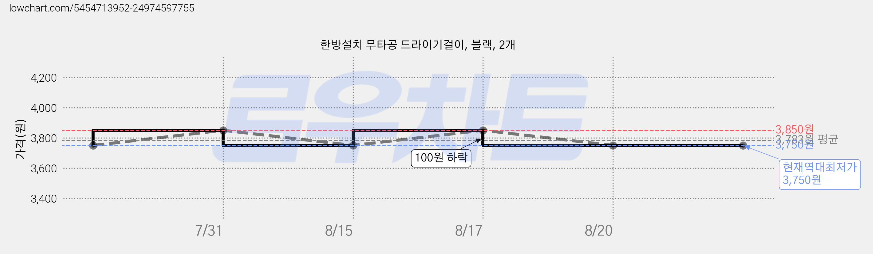 한방설치 무타공 드라이기걸이, 블랙, 2개 가격 변동 차트, 현재가 3,750원, 역대최저가