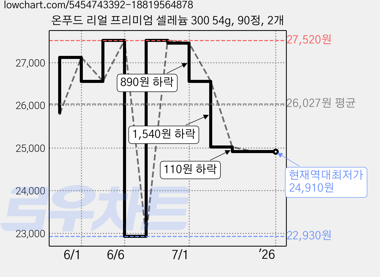 온푸드 리얼 프리미엄 셀레늄 300 54g, 90정, 2개 가격 변동 차트, 현재가 24,910원, 역대최저가
