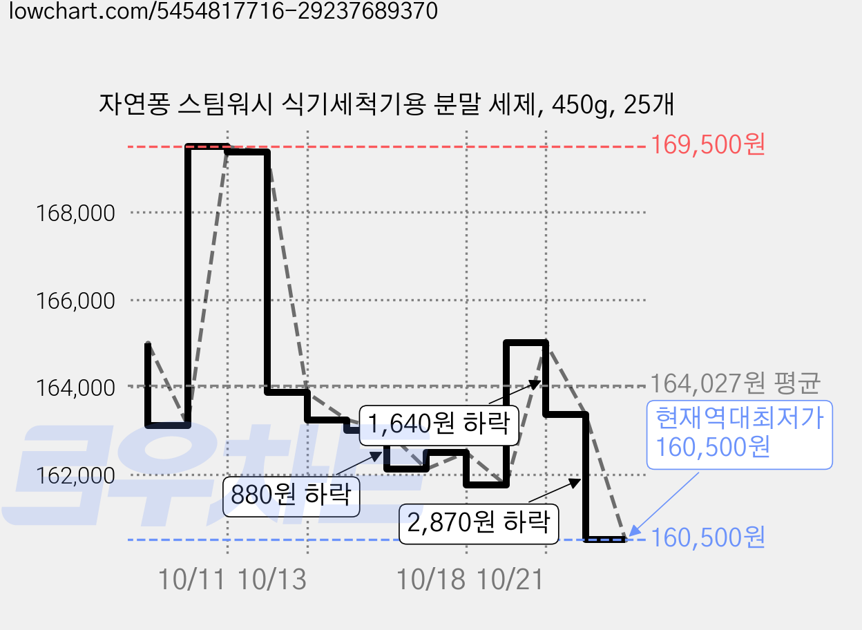 자연퐁 스팀워시 식기세척기용 분말 세제, 450g, 25개 가격 변동 차트, 현재가 160,500원, 역대최저가